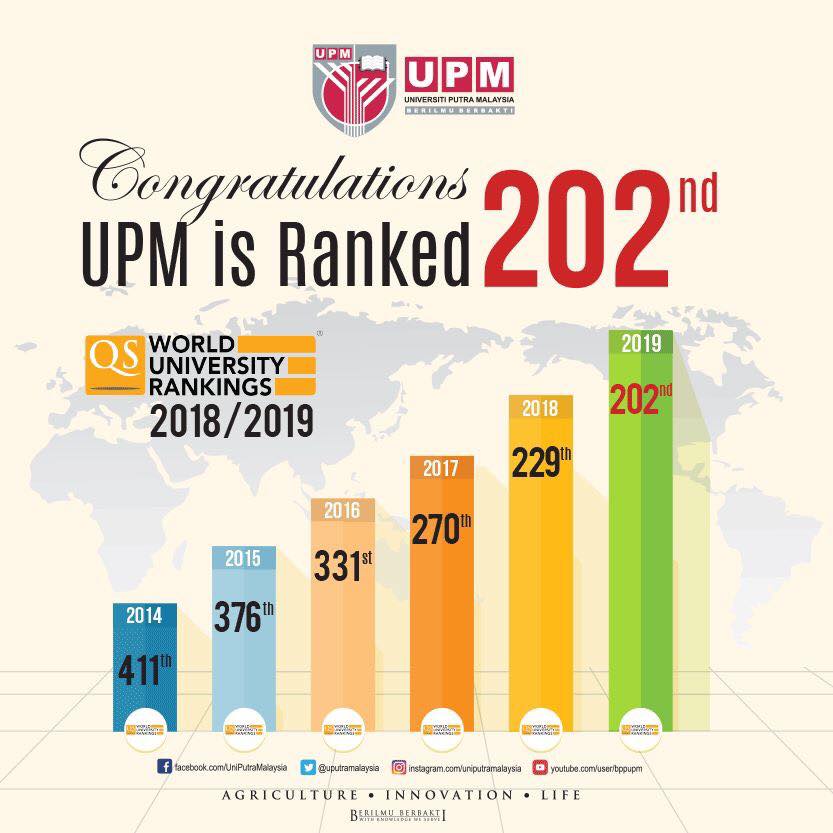 Upm Leaps To 202nd Spot In World University Rankings Universiti Putra Malaysia