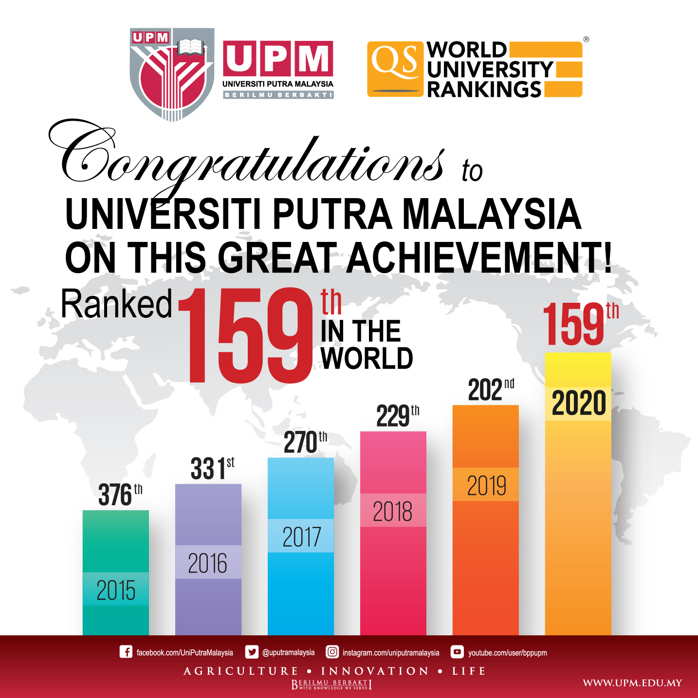 Upm Made The Highest Leap In The Country In World Best University Rankings Universiti Putra Malaysia